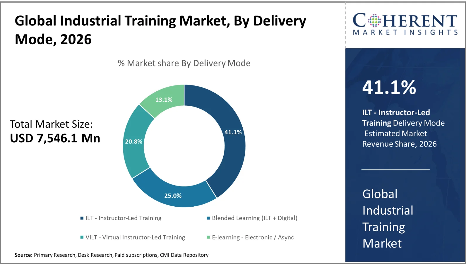 Industrial Training Market By Delivery Mode Industrial Training Market By Delivery Mode